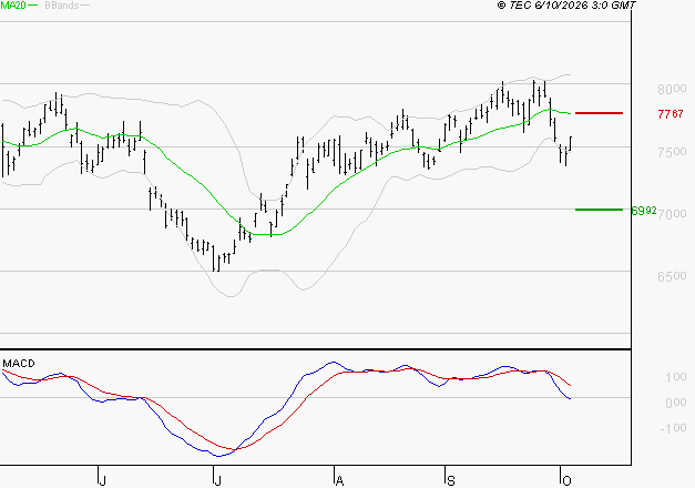 TOTALENERGIES : Sous les résistances, une consolidation est probable