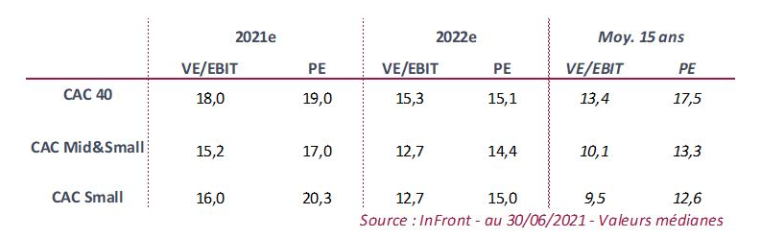 Valorisation des indices. (Source : InFront)