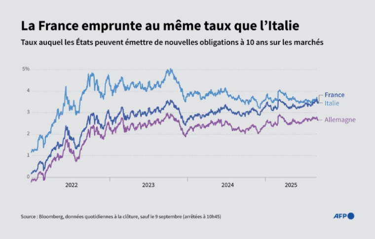 Évolution du taux d'emprunt de la France à 10 ans sur les trois dernières années, comparé à celui de l'Italie et de l'Allemagne, d'après les données de Bloomberg ( AFP / Valentin RAKOVSKY )
