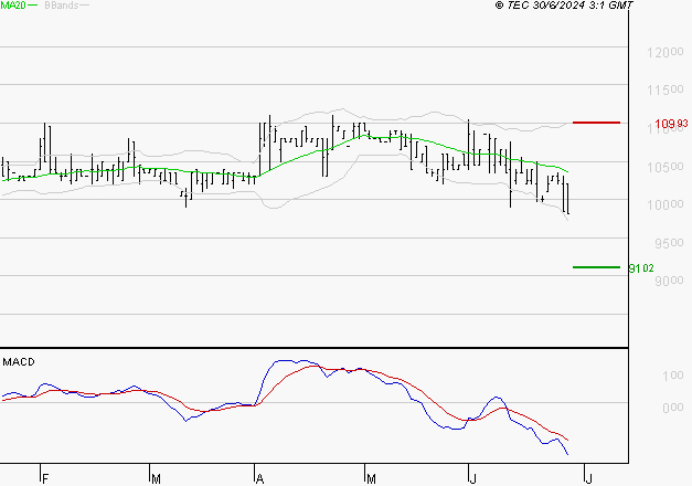 BAINS MER MONACO : Sous les résistances, une consolidation est probable