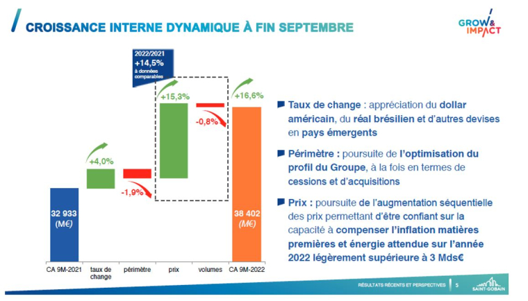 Croissance de Saint-Gobain.