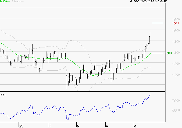 CARREFOUR SA : Les résistances sont proches