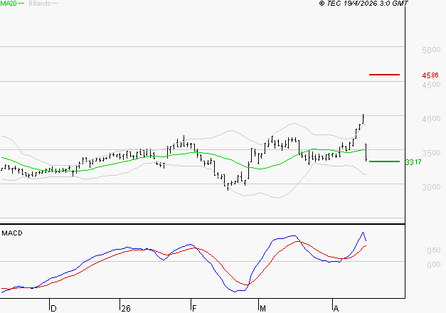 IPSOS : Opportunité technique