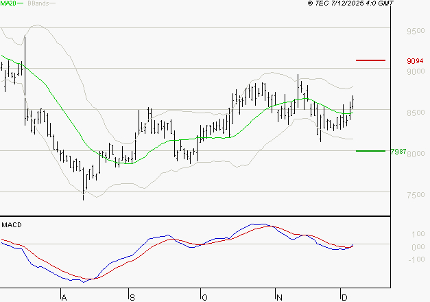 PUBLICIS GROUPE : Peu de risque à moyen terme