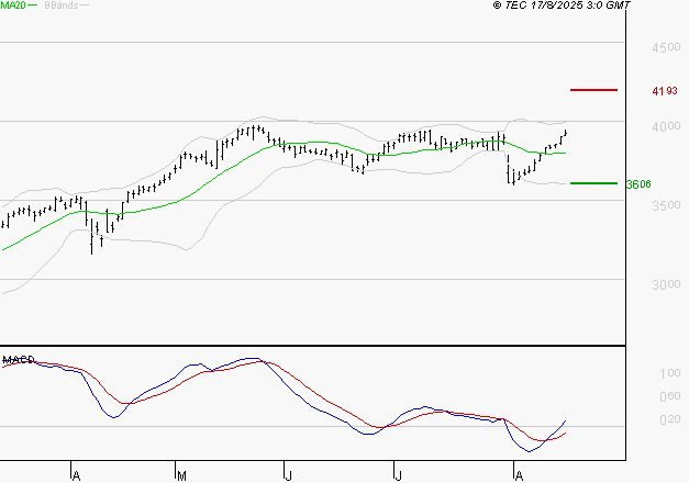 BOUYGUES : Les signaux haussiers sont intacts