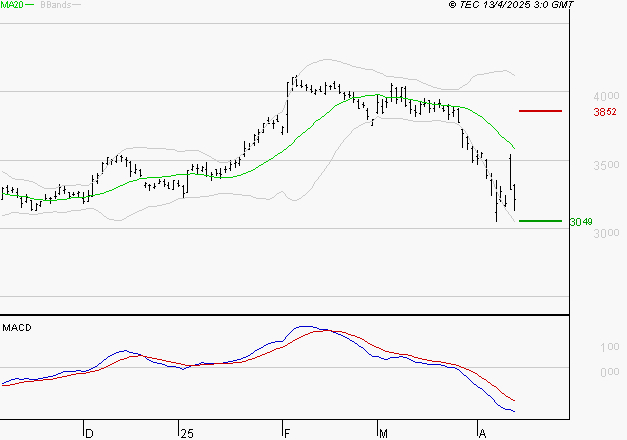 DASSAULT SYSTEMES SA : La tendance baissière peut reprendre