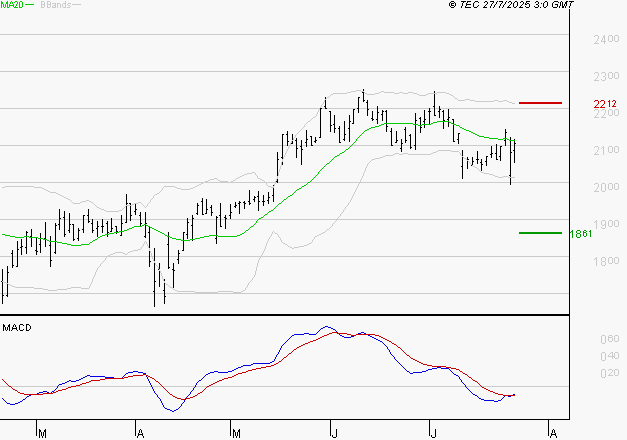 ICADE : Attendre un test du support
