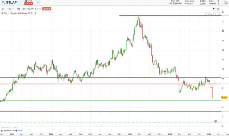 analyse-graphique-long-terme-Stellantis-fevrier-2026