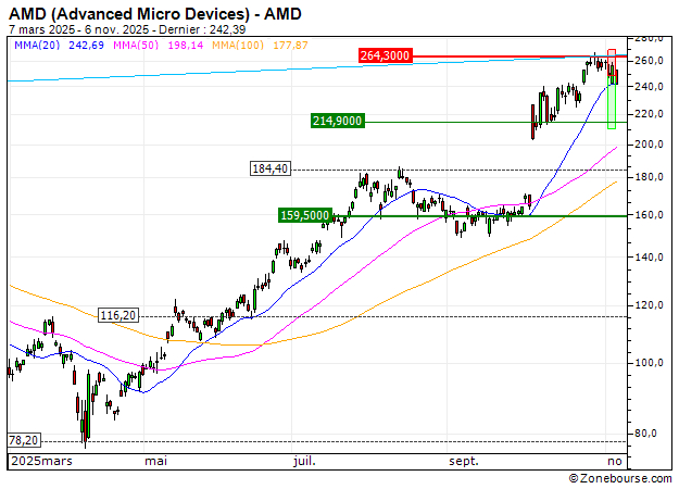 AMD (Advanced Micro Devices) : Vente du turbo PUT Société Générale U32YS (+23.12%) (U32YS)
