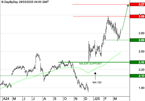 VIVENDI : Les cours progressent encore