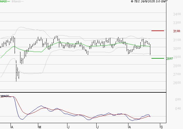 VEOLIA ENVIRONNEMENT : Sous les résistances, une consolidation est probable