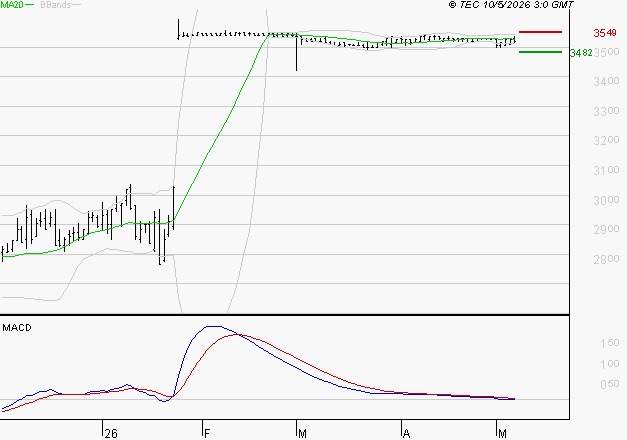 FNAC DARTY : Une consolidation vers les supports est probable