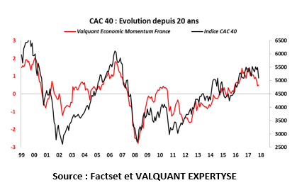 Source : Factset et VALQUANT EXPERTYSE