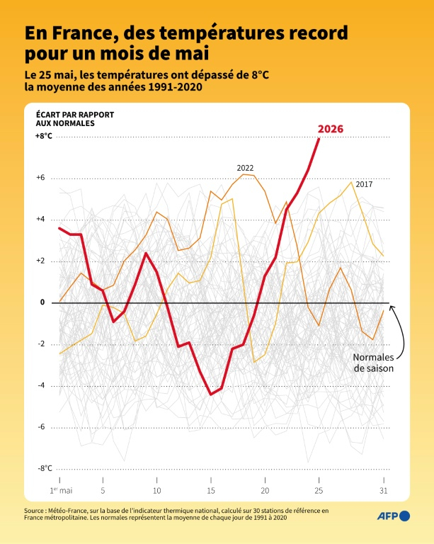 Courbe des anomalies de température en mai en France métropolitaine, pour les années 1947 à 2026, et montrant un écart record de 8°C au-dessus des normales de saison pour la journée du 25 mai 2026, d'après les données de Météo-France ( AFP / Valentin RAKOVSKY )