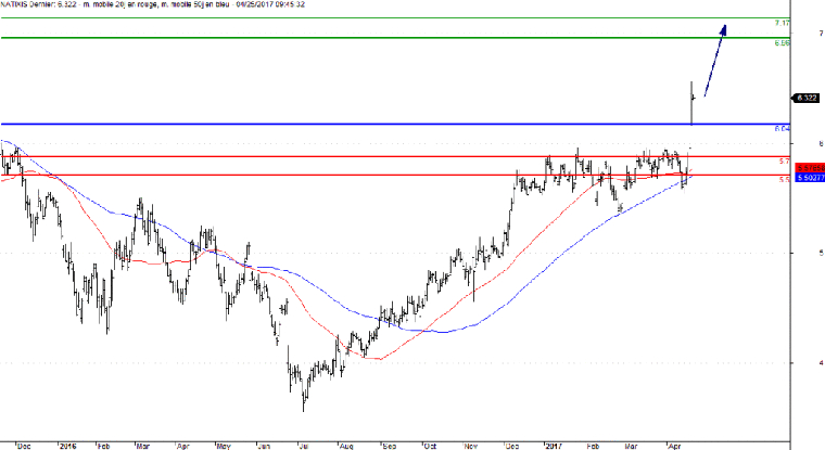 L'analyse technique de Natixis. (© Trading Central)