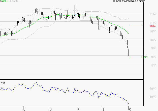 AYVENS : Baissier mais survendu