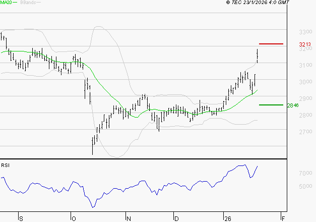 MICHELIN : Risque de correction sous les résistances