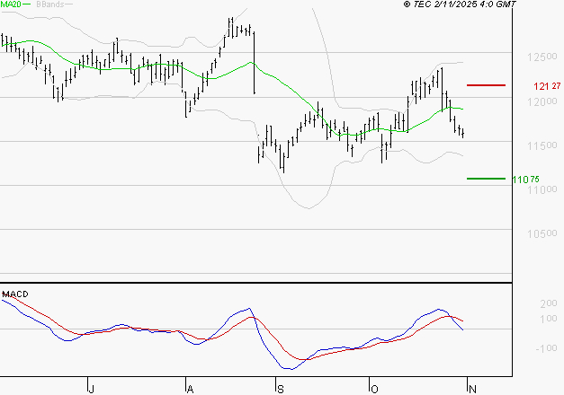 VINCI : La tendance baissière peut reprendre