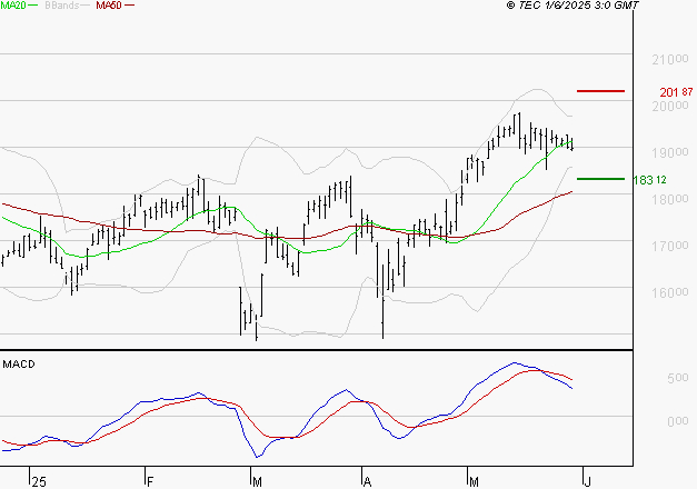 SOPRA : L'indécision domine