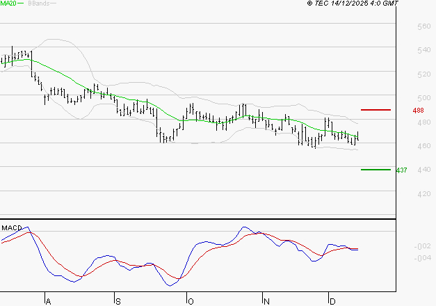 BOLLORE : La tendance baissière peut reprendre