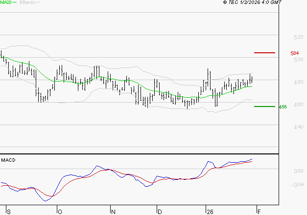 BOLLORE : Le mouvement reste haussier