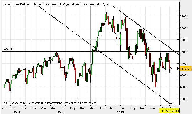 Evolution du CAC40 en variations hebdomadaires sur les trois dernières années, avec tracement d'obliques baissières et d'une zone de résistance horizontale. Graphique : Boursorama.
