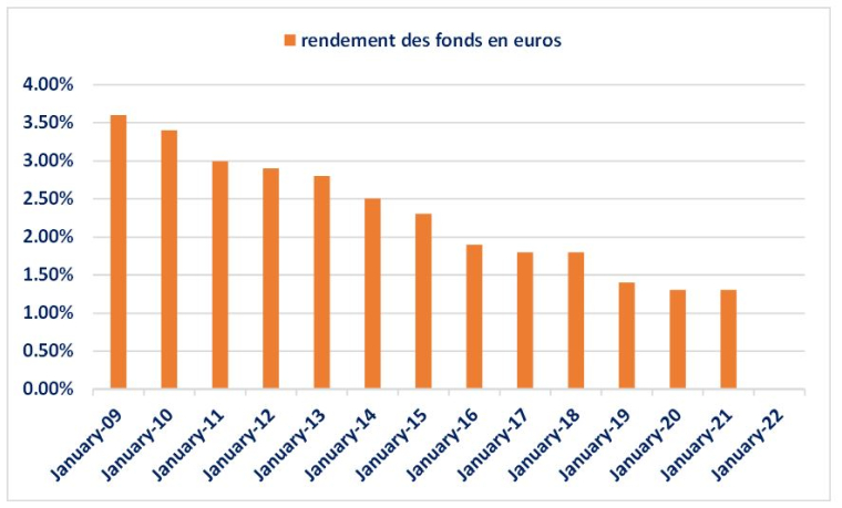 Source : Fédération française de l'assurance.