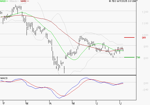 STELLANTIS (Paris) : Retour possible sur les supports