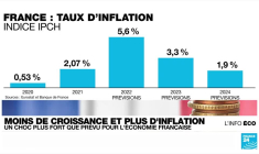 France : la croissance ralentit et l'inflation progresse
