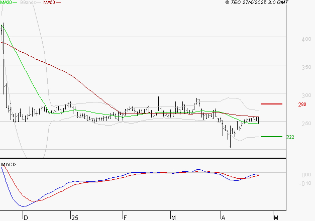 ELIOR : Attendre un test du support