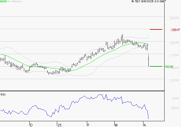 AIR LIQUIDE : Surveiller le comportement des cours sur les supports