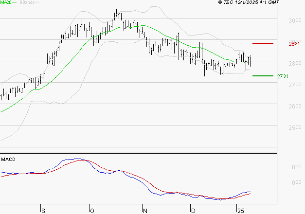 KLEPIERRE : Attendre un test du support