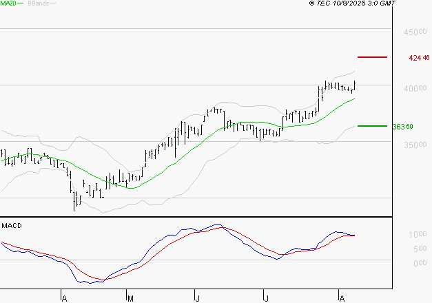 BURELLE : Les signaux haussiers sont intacts