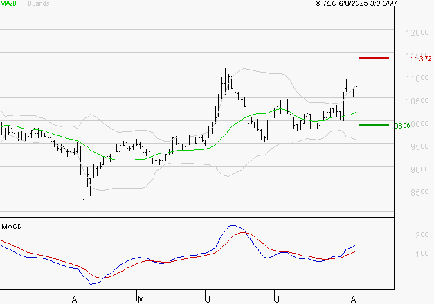 ALTAREA : Les signaux haussiers sont intacts