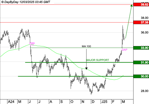 BOUYGUES : Les cours progressent toujours