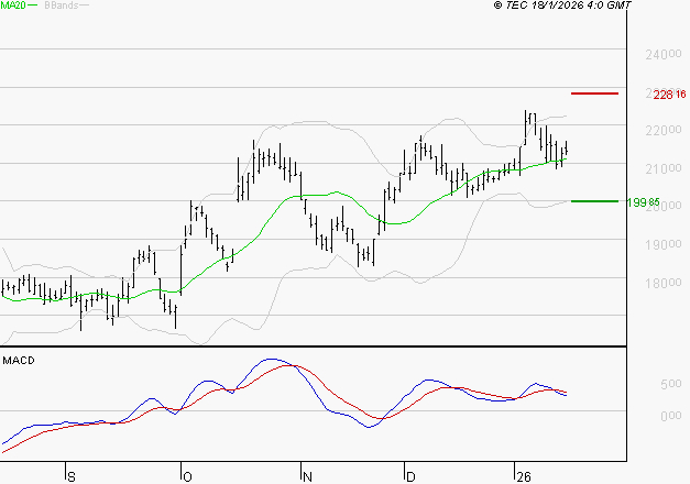 SARTORIUS STEDIM BIOTECH : L'indécision domine