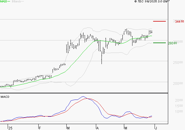 DASSAULT AVIATION : Les signaux haussiers sont intacts