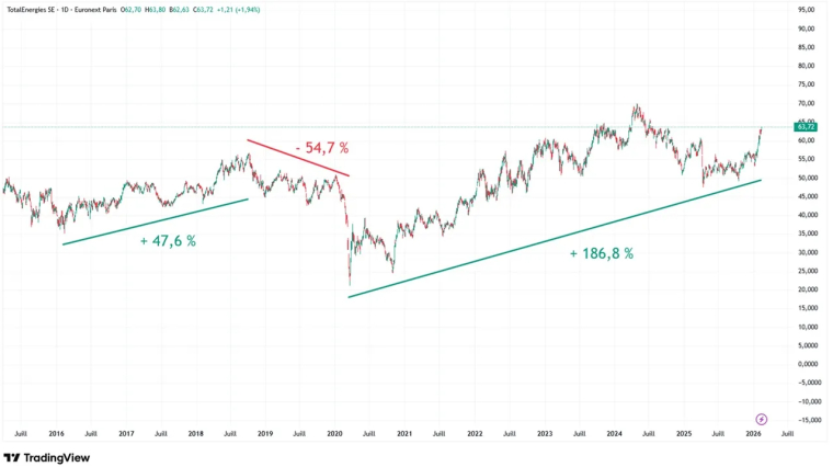 TotalEnergies graphique cours Bourse sur 10 ans fevrier 2026