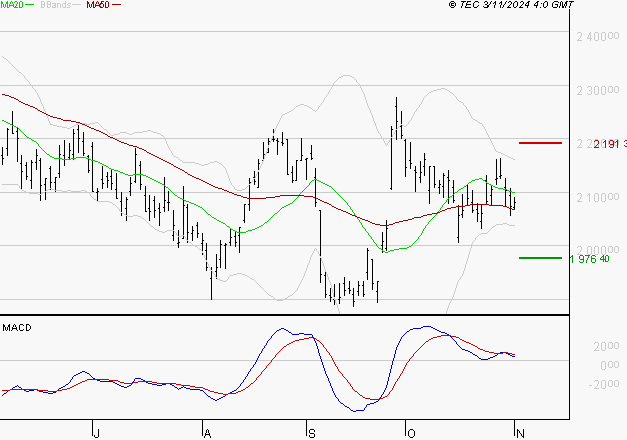 HERMES INTERNATIONAL : Une consolidation vers les supports est probable