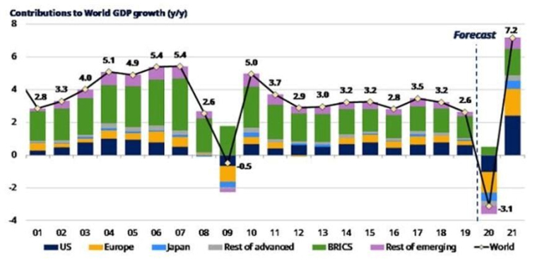 Contribution à la croissance mondiale. (Source : Schroder Economics Group 19 mars 2020)
