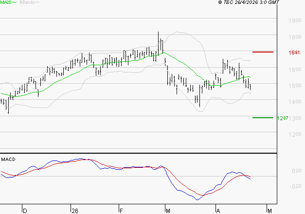 OPMOBILITY : Sous les résistances, une consolidation est probable