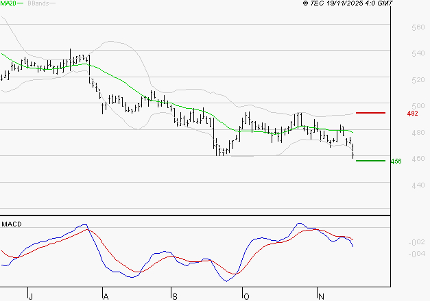 BOLLORE : La tendance baissière peut reprendre