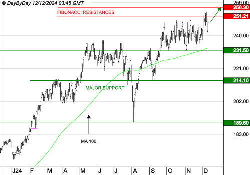 SCHNEIDER ELECTRIC : Les cours progressent toujours