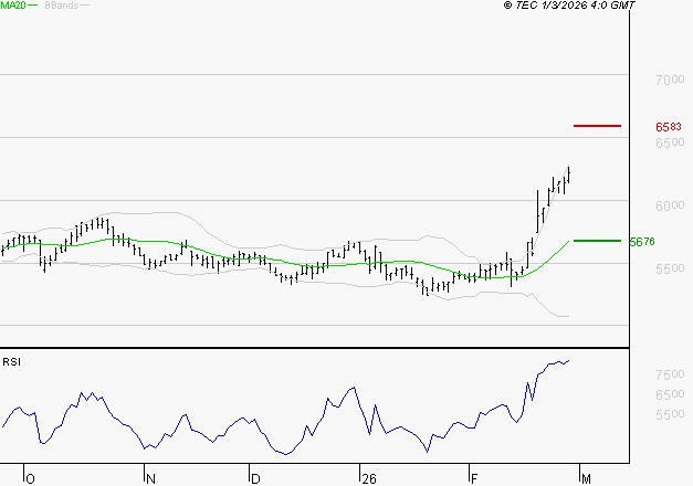 COVIVIO : Risque de correction sous les résistances