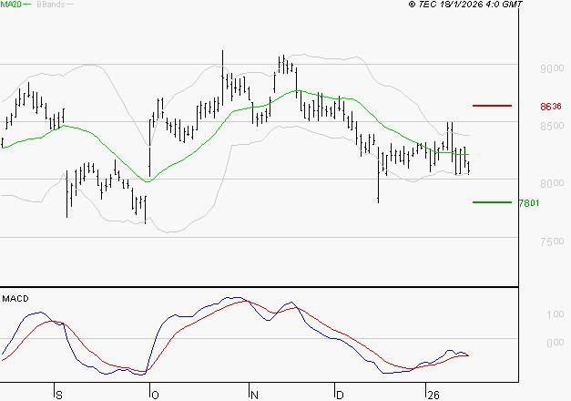 SANOFI : Attendre un test du support