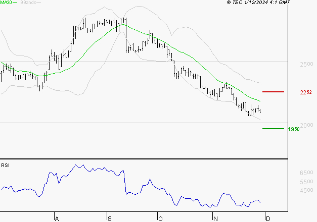 LISI : Surveiller les supports pour un rebond