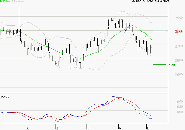 BUREAU VERITAS : Sous les résistances, une consolidation est probable