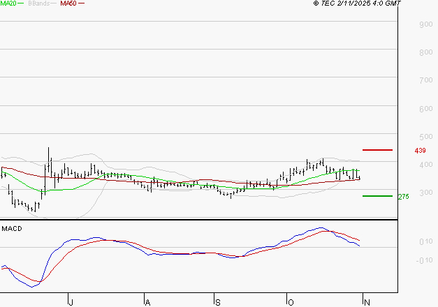 EUTELSAT : Une consolidation vers les supports est probable