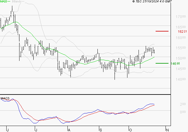 THALES : Le mouvement reste haussier