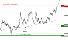 ALTAREA : La tendance de fond est clairement orientée à la hausse